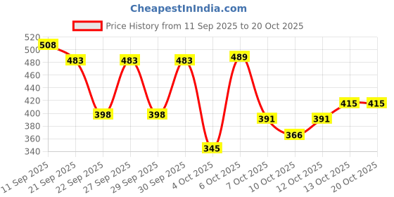 flipkart.com fur ball story Hip & Joint Care Oil fur ball story Price History Graph from 11 Sep 2025 to 20 Oct 2025