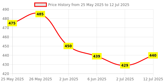 flipkart.com fur ball story Hip & Joint Care Tablet fur ball story Price History Graph from 25 May 2025 to 12 Jul 2025