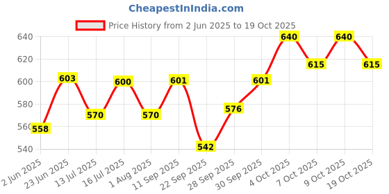 flipkart.com pet care Hip & Joint Care Tablet pet care Price History Graph from 2 Jun 2025 to 19 Oct 2025