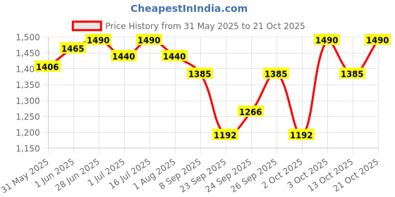 flipkart.com venttura petraceuticals Hip & Joint Care Tablet venttura petraceuticals Price History Graph from 31 May 2025 to 21 Oct 2025