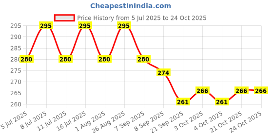 flipkart.com medfly Hip & Joint Care Tablet medfly Price History Graph from 5 Jul 2025 to 24 Oct 2025