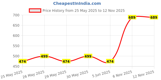 flipkart.com mbuys Hip & Pelvis Trainer | Thigh Master and Inner Thigh Exercise Equipment Ab Exerciser mbuys Price History Graph from 25 May 2025 to 12 Nov 2025