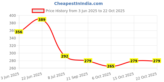 flipkart.com niralasa Hip & Waist Support Belt - Sciatica Pain Relief, Lower Back Pain Relief Back / Lumbar Support niralasa Price History Graph from 3 Jun 2025 to 21 Oct 2025
