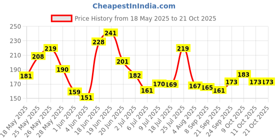 flipkart.com fitness scout Hip Belt Anti-Slip Support Brace -Pain Relief for Sciatica, Lower Back, Lumbar Back / Lumbar Support fitness scout Price History Graph from 18 May 2025 to 21 Oct 2025