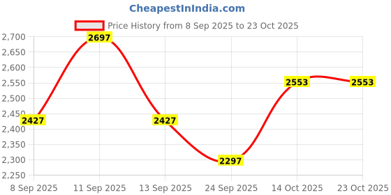 flipkart.com lovebird lingerie Hip Dips Thigh Enhancer Women Shapewear lovebird lingerie Price History Graph from 8 Sep 2025 to 23 Oct 2025