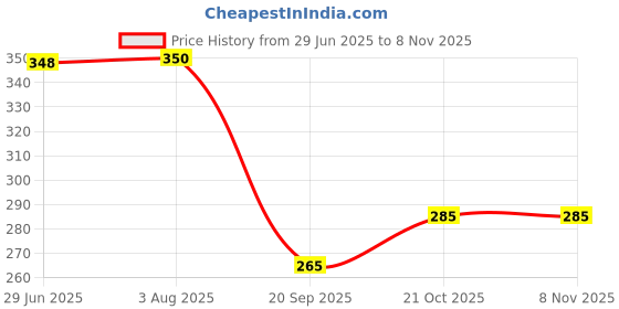flipkart.com wolblix Hip Flask wolblix Price History Graph from 29 Jun 2025 to 7 Nov 2025
