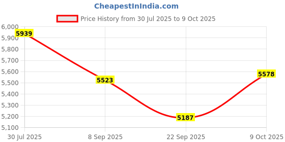 flipkart.com lista Hip Flask lista Price History Graph from 30 Jul 2025 to 9 Oct 2025