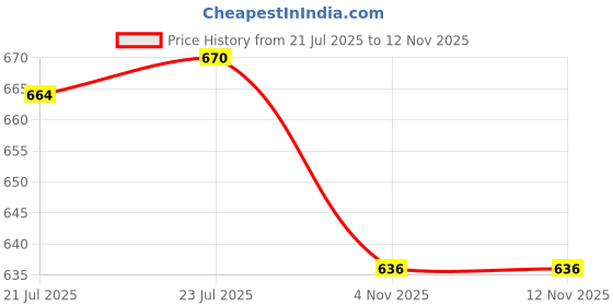 flipkart.com lista Hip Flask lista Price History Graph from 21 Jul 2025 to 11 Nov 2025