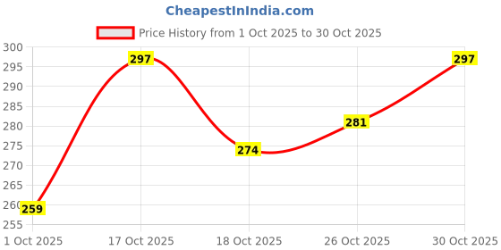 flipkart.com lestiu Hip Flask lestiu Price History Graph from 1 Oct 2025 to 30 Oct 2025