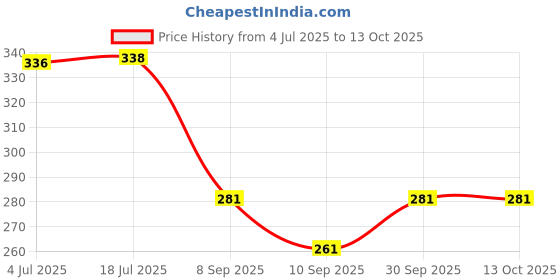 flipkart.com birud Hip Flask 10 Oz Design Engraved Alcoholic Beverage Holder Wine Whiskey Drinks Bottle (295 ml) Stainless Steel Hip Flask birud Price History Graph from 4 Jul 2025 to 12 Oct 2025