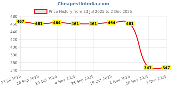 flipkart.com protos india.net Hip Flask Black Leatherette with Funnel Stainless Steel Hip Flask protos india.net Price History Graph from 23 Jul 2025 to 2 Dec 2025