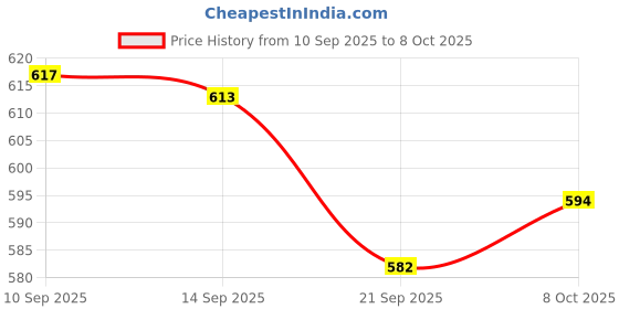flipkart.com xpedition xperts Hip Flask Pocket Hidden Flask with Built-in Cigarette Case for Liquor (HP-1208) Stainless steel Hip Flask xpedition xperts Price History Graph from 10 Sep 2025 to 8 Oct 2025