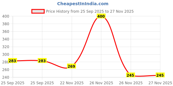 flipkart.com unicus Hip Flask Pocket Liquor Drinks Holder Or Wine Whiskey Alcohol Drinking Bottle ( Black 7 oZ) Stainless Steel Hip Flask unicus Price History Graph from 25 Sep 2025 to 27 Nov 2025