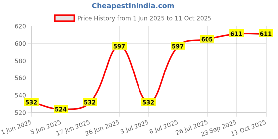 flipkart.com merish Hip Flask Portable Metal Stainless Steel Flask Flagon Whiskey Wine Pot Bottle Hip Flask merish Price History Graph from 1 Jun 2025 to 10 Oct 2025