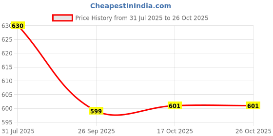 flipkart.com zigly Hip Flask with a Built-in Collapsible Shot Glass 8 Oz Brown Hip Flask zigly Price History Graph from 31 Jul 2025 to 26 Oct 2025