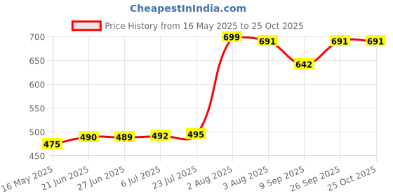 flipkart.com tckw Hip Flask with Built-in Cigarette Case | Leak-Proof Hip Flask with Funnel Stainless Steel Hip Flask tckw Price History Graph from 16 May 2025 to 24 Oct 2025