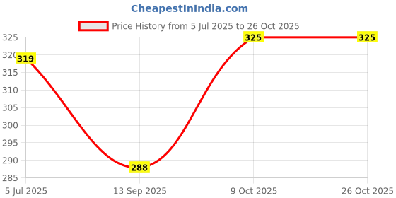 flipkart.com devora Hip Hop Diamond Chain For Men and Boys Zircon Sterling Silver Plated Stainless Steel Chain devora Price History Graph from 5 Jul 2025 to 26 Oct 2025