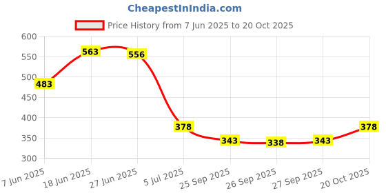 flipkart.com hip hop fashoin Men Full Sleeve Printed Hooded Sweatshirt hip hop fashoin Price History Graph from 7 Jun 2025 to 20 Oct 2025