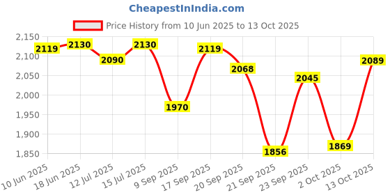 flipkart.com cherilo Hip Seat Baby Carrier, 4 Carry Positions, for 0-3 Years, Adjustable, Up to 15 kg Baby Carrier cherilo Price History Graph from 10 Jun 2025 to 13 Oct 2025