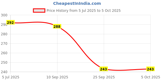 flipkart.com prabhas designs Hip Shape curve and Arm Hole Curve Combo | Hip shape, arm hole curve Designing Ruler prabhas designs Price History Graph from 5 Jul 2025 to 5 Oct 2025