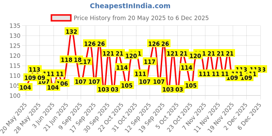 flipkart.com hipbrat Baby Nose Cleaner, Nasal Aspirator with Silicone Nozzle ( Pack Of 1 ) Manual Nasal Aspirator hipbrat Price History Graph from 20 May 2025 to 6 Dec 2025