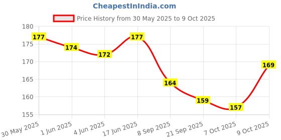 flipkart.com hipbrat Baby Nose Cleaner, ( Pack Of 1 ) Soother hipbrat Price History Graph from 30 May 2025 to 9 Oct 2025