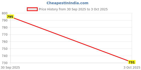 flipkart.com HIPCY WIRELESS WIFI MAGNET CAMERA 1080P WITH 360 DEGREE MAGNETIC STAND Security Camera Price History Graph from 30 Sep 2025 to 3 Oct 2025