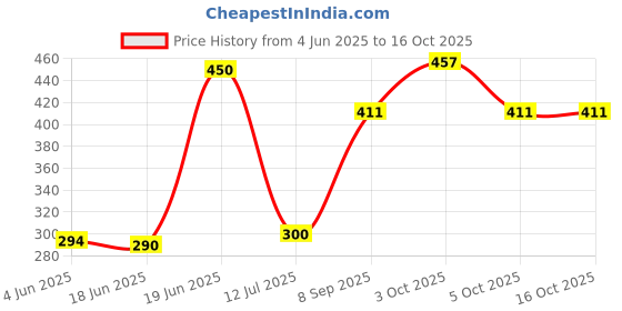 flipkart.com hipe Night Vision, UV Protection, Polarized Wrap-around, Spectacle Sunglasses (Free Size) hipe Price History Graph from 4 Jun 2025 to 16 Oct 2025