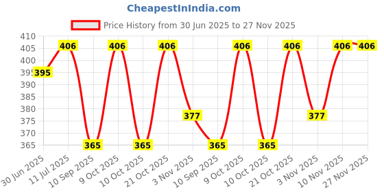 flipkart.com hipe Photochromatic Lens, UV Protection, Night Vision Aviator, SpectacleSunglasses (54) hipe Price History Graph from 30 Jun 2025 to 27 Nov 2025