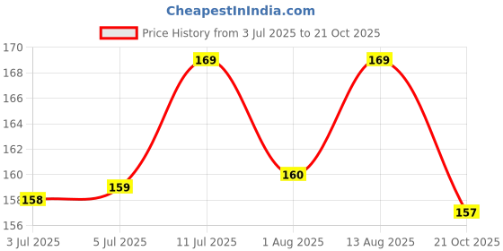 flipkart.com hipe Safety doctor ppe kit sunglasses for coronavirus proctected polo protected eyeware Laboratory, Power Tool, Welding, Blowtorch, Wood-working Safety Goggle hipe Price History Graph from 3 Jul 2025 to 21 Oct 2025