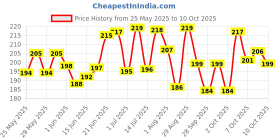 flipkart.com hipe Safety kit sunglasses for proctected polo protected eyeware Laboratory, Power Tool, Welding, Blowtorch, Wood-workingSafety Goggle hipe Price History Graph from 25 May 2025 to 10 Oct 2025