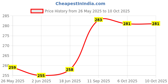 flipkart.com hipe UV Protection, Gradient, Night Vision, Riding Glasses Retro Square Sunglasses (54) hipe Price History Graph from 26 May 2025 to 10 Oct 2025