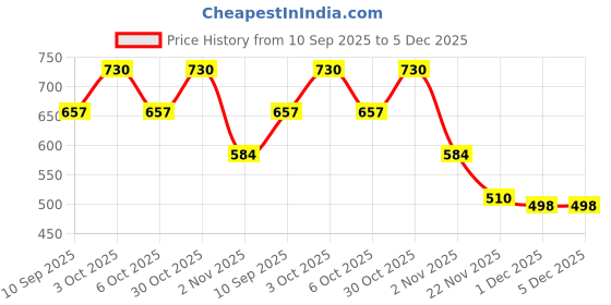 flipkart.com hipe UV Protection, Photochromatic Lens, Toughened Glass Lens, Night Vision Retro Square, Spectacle Sunglasses (55) hipe Price History Graph from 10 Sep 2025 to 1 Dec 2025