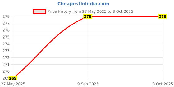 flipkart.com hipe UV Protection Rectangular, Retro Square, Spectacle Sunglasses (54) hipe Price History Graph from 27 May 2025 to 7 Oct 2025