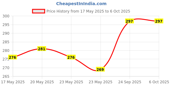 flipkart.com hipe UV Protection, Riding Glasses Rectangular, Retro Square, SpectacleSunglasses (54) hipe Price History Graph from 17 May 2025 to 6 Oct 2025
