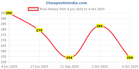flipkart.com hipe UV Protection, Riding Glasses Retro Square, Rectangular, SpectacleSunglasses (54) hipe Price History Graph from 4 Jun 2025 to 4 Oct 2025