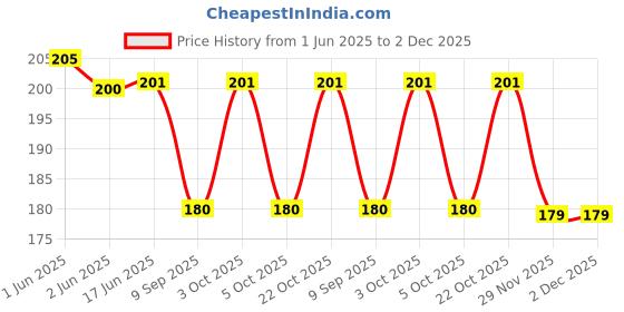 flipkart.com hipe UV Protection Wrap-around Sunglasses (Free Size) hipe Price History Graph from 1 Jun 2025 to 2 Dec 2025