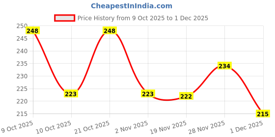 flipkart.com hipe UV Protection Wrap-around Sunglasses (Free Size) hipe Price History Graph from 9 Oct 2025 to 1 Dec 2025