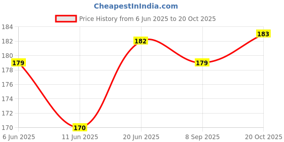flipkart.com hipe Yellow Eye Safety kit sunglasses for proctected polo protected eyeware Pilot Laboratory, Welding, Power Tool, Blowtorch, Wood-workingSafety Goggle hipe Price History Graph from 6 Jun 2025 to 20 Oct 2025