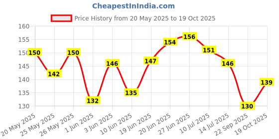 flipkart.com HipHop Skincare Skin Care Charcoal Blackhead Remover Nose Strips Price History Graph from 20 May 2025 to 19 Oct 2025