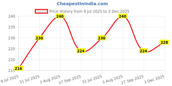 flipkart.com HipHop Skincare Skin Care Charcoal Blackhead Remover Nose Strips Price History Graph from 9 Jul 2025 to 3 Dec 2025