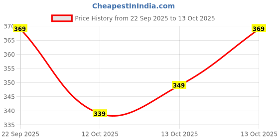 flipkart.com hiphoptrends Men Full Sleeve Graphic Print Hooded Sweatshirt hiphoptrends Price History Graph from 22 Sep 2025 to 13 Oct 2025