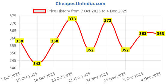 flipkart.com hiphoptrends Men Full Sleeve Graphic Print Hooded Sweatshirt hiphoptrends Price History Graph from 7 Oct 2025 to 4 Dec 2025