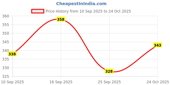 flipkart.com hiphoptrends Men Full Sleeve Printed Hooded Sweatshirt hiphoptrends Price History Graph from 10 Sep 2025 to 24 Oct 2025