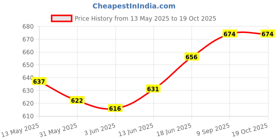 flipkart.com hipkoo Baby Skates Adjustable Size (Age 5 To 11) Quad Roller Skates - Size 11-3 UK hipkoo Price History Graph from 13 May 2025 to 18 Oct 2025