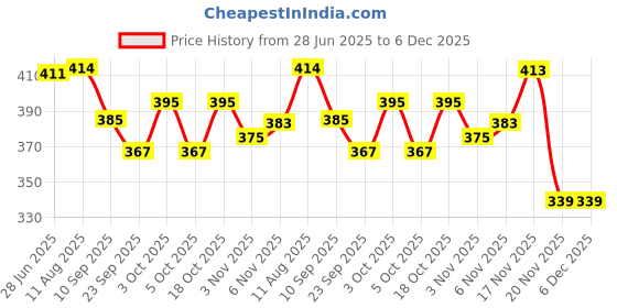 flipkart.com hipkoo Masher 150 Badminton Shuttlecock {pack of 30} Nylon Shuttle - Green hipkoo Price History Graph from 28 Jun 2025 to 6 Dec 2025