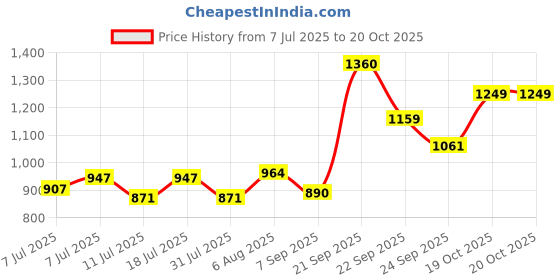 flipkart.com hipkoo Natural Clumping Cat Litter | 25 kg Pet Litter Tray Refill hipkoo Price History Graph from 7 Jul 2025 to 19 Oct 2025