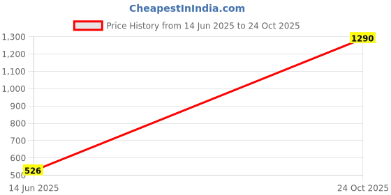flipkart.com hipkoo sports Fine Combo Set with 2 Rackets, 3 Feather Shuttles And Net Badminton Kit hipkoo sports Price History Graph from 14 Jun 2025 to 24 Oct 2025