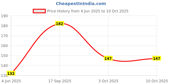 flipkart.com hipkoo sports Professional Feather Shuttles (6 pc) With 2 Side Tape Net Combo Badminton Kit hipkoo sports Price History Graph from 4 Jun 2025 to 10 Oct 2025