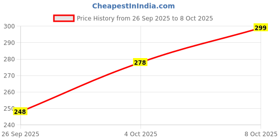 flipkart.com hiply Analog Brass Clock hiply Price History Graph from 26 Sep 2025 to 8 Oct 2025
